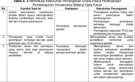 Tabel 4. 1 Kondisi Pengarustamaan Gender Di Kabupaten Probolinggo 