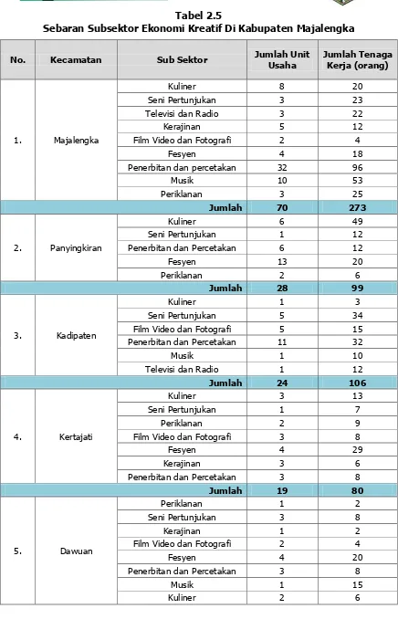 Tabel 2.5 Sebaran Subsektor Ekonomi Kreatif Di Kabupaten Majalengka 