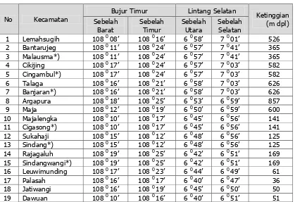 Tabel 2.1 Letak Geografis di Kabupaten Majalengka 