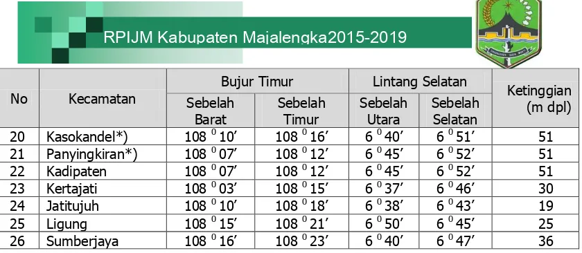 Tabel 2.2 Klasifikasi Desa Di Kabupaten Majalengka 