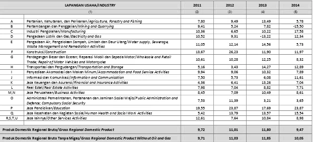 Tabel   2.3 Laju Pertumbuhan Produk Domestik Regional Bruto Kabupaten Majalengka 