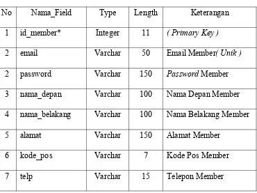 Tabel 4.1 Struktur File Data Member