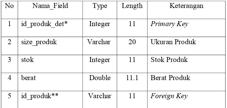 Tabel 4.6 Struktur File Data Kategori