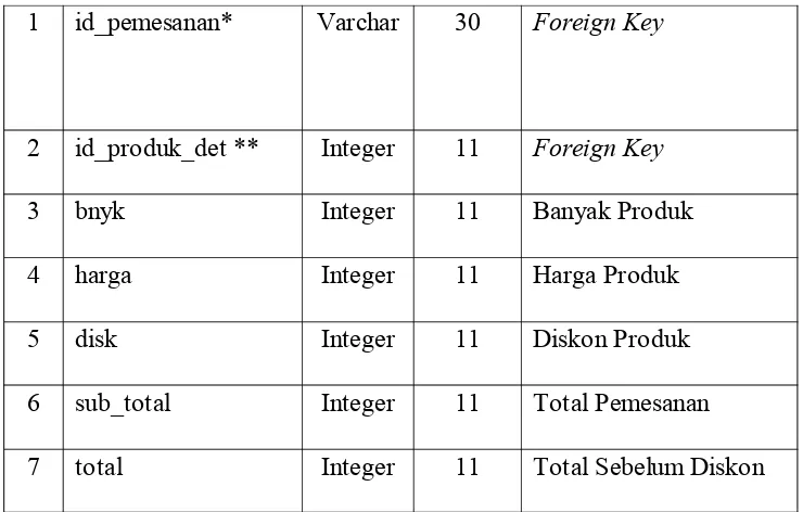 Tabel 4.9 Struktur File Data Konfirmasi Pembayaran