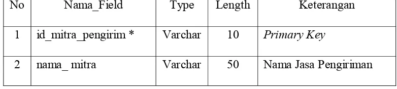 Tabel 4.11 Struktur File Data Tarif Kirim