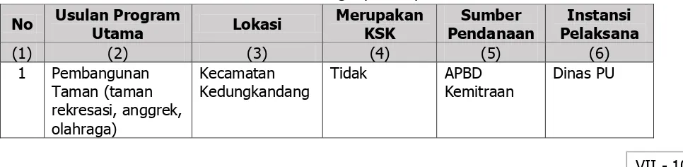 Tabel 7.2 Identifikasi Kawasan Strategis Kota Malang Berdasarkan RTRW 