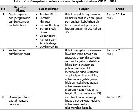 Tabel 7.5 Kompilasi usulan rencana kegiatan tahun 2012 – 2025 