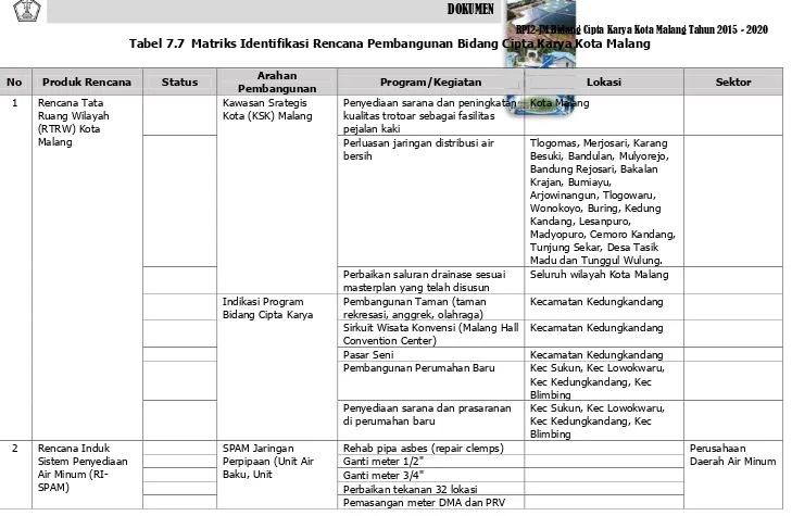 Tabel 7.7  Matriks Identifikasi Rencana Pembangunan Bidang Cipta Karya Kota Malang 