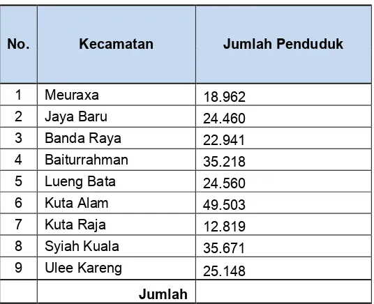 Tabel 4.3.Jumlah Penduduk Kota Banda Aceh 2013 