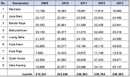 Tabel 4.6. Jumlah Penduduk Kota Banda Aceh 2009-2013 