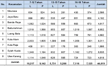 Tabel 4.7. Sebaran dan Kepadatan Penduduk Kota Banda Aceh 2013 