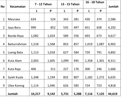 Tabel 4.9 Data Perkembangan Penduduk Menurut Umur Pendidikan 