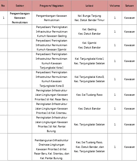 Tabel 7.2 Program Keterpaduan Pembangunan Bidang Cipta Karya Kota TanjungbalaiBerdasarkan Entitas Kawasan