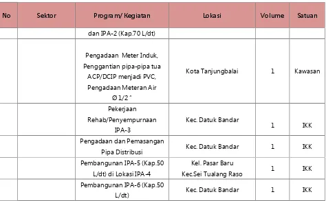 Tabel 7.3 Program Keterpaduan Pembangunan Bidang Cipta Karya Kota TanjungbalaiBerdasarkan Entitas Lingkungan/Komunitas