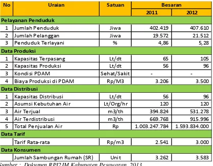 Tabel 2.6. Data Pengelolaan Air Bersih Kabupaten Pesawaran