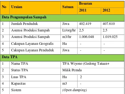 Tabel 2.7. Data Pengelolaan Persampahan Kabupaten Pesawaran