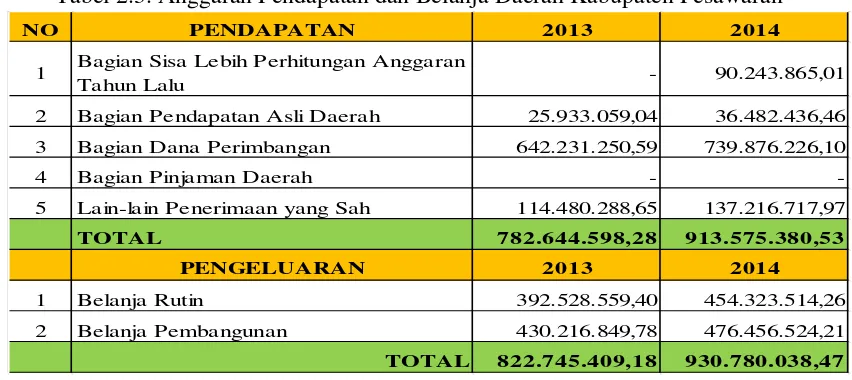 Tabel 2.3. Anggaran Pendapatan dan Belanja Daerah Kabupaten Pesawaran