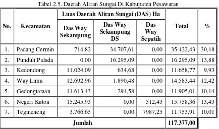 Tabel 2.5. Daerah Aliran Sungai Di Kabupaten Pesawaran