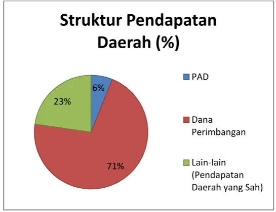 Gambar 5.1Struktur Pendapatan DaerahKab. Sambas, Tahun 2011-2015