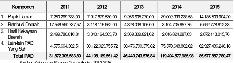 Tabel 5.1Realisasi PADdi Kabupaten Sambas, Tahun 2011-2016(Rupiah)