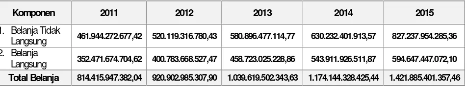 Tabel 5.2Belanja Daerah Kabupaten Sambas, Tahun 2011-2016(Rp)