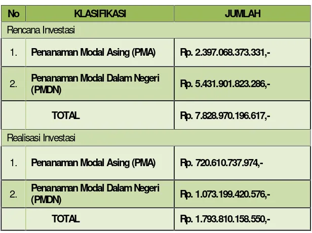 Tabel 5.3Data Nilai Rencana dan Realisasi Investasi PMA dan PMDNDi Kabupaten Sambas(Kondisi s/d Agustus 2013)