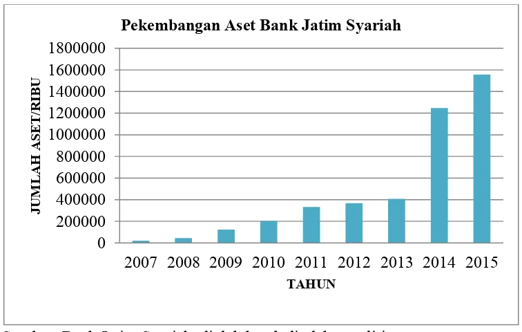 Gambar 1.1 Grafik Perkembangan Aset Bank Jatim Syariah 