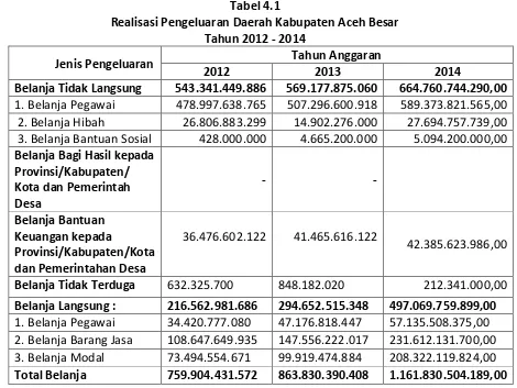 Tabel 4.1 Realisasi Pengeluaran Daerah Kabupaten Aceh Besar 