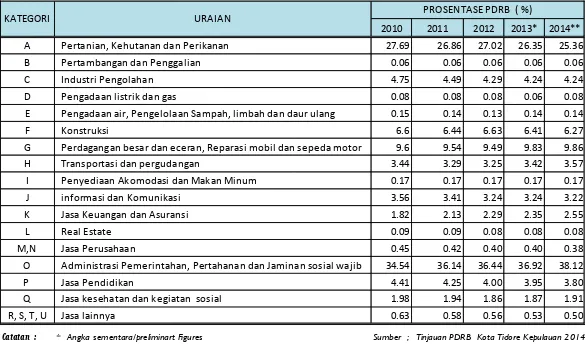 Tabel. IV.11.  Prosentase peranan PDRB Kota Tidore Kepulauan menurut Lapangan Usaha tahun 2010 - 2014 