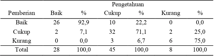 Tabel 5.7 Distribusi Frekuensi dalam Persen berdasarkan Pengetahuan Ibu dan Pemberian Amoxicillin pada Balita   