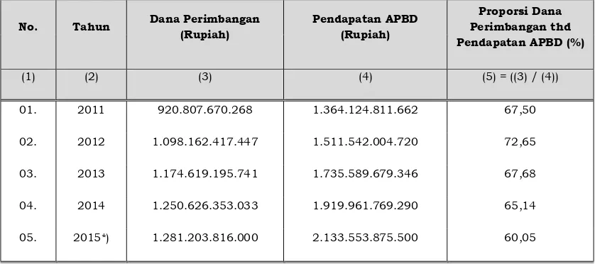 Tabel  3. 5 Dana Perimbangan dan Proporsinya terhadap Pendapatan APBD Pemerintah Kabupaten Klaten Tahun 2011-2015 (dalam rupiah dan persen) 