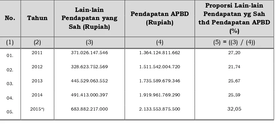 Tabel  9. 6 Jumlah Dana Perimbangan dan Proporsinya terhadap Pendapatan APBD Pemerintah Kabupaten KLaten Tahun 2011-2015  