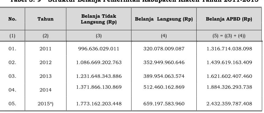 Tabel 3. 9 Struktur Belanja Pemerintah Kabupaten Klaten Tahun 2011-2015 