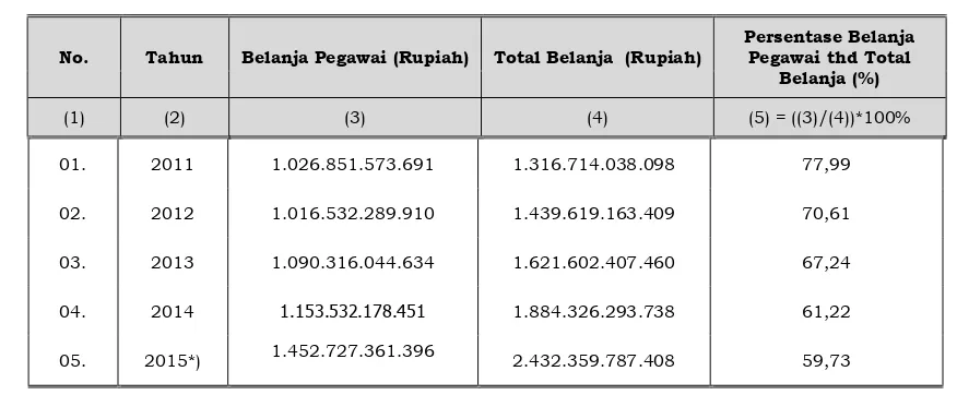 Tabel 9.10 Proporsi Belanja Pegawai Pemerintah Kabupaten Klaten Tahun 