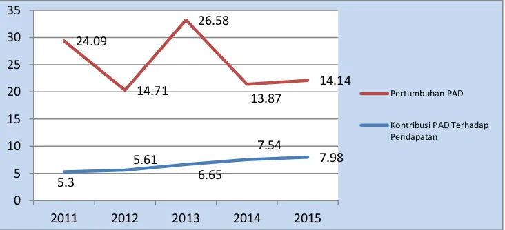 Gambar 9. 1 Kontribusi PAD terhadap Pendapatan Daerah dan Tingkat Pertumbuhan PAD di Kabupaten Klaten Tahun 2010 - 2015 (dalam persen) 