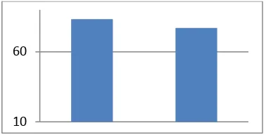 Gambar 3.  Rata – rata hasil posttestkelas XI IPA 6 dan XI IPA 3 