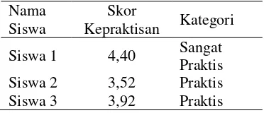 Tabel 6. Angket Kepraktisan oleh Peserta Didik  pada Tahap One to One Evaluation 