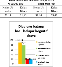 Tabel 5. Rata-rata nilai hasil belajar siswa 