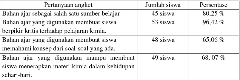 Tabel 1. Hasil angket siswa 
