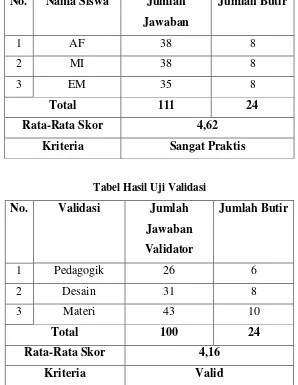 Tabel . Hasil Analisis Data Tahap One to one 