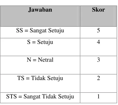 Tabel 3.1Tabel Skala Pengukuran