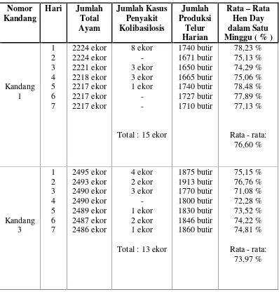 Tabel 4.1 Data Kejadian Penyakit Kolibasilosis Minggu 1
