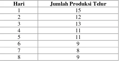 Tabel 4.4 Produksi Telur Selama 10 Hari di Kandang Karantina
