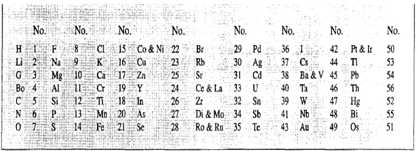 Gambar 1. Tabel periodik Newlands  (Giunta dan College. 1999) 