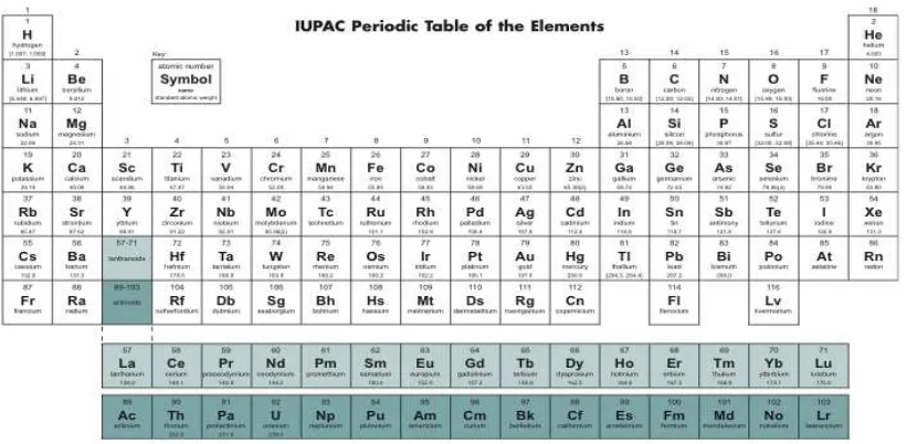Gambar 4. Gambar tabel periodic berdasarkan IUPAC 2012. ( Leach.2015). 