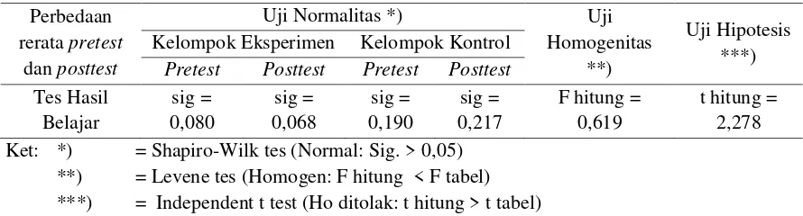 Tabel 3. Uji Normalitas, Uji Homogenitas, dan Uji Hipotesis 