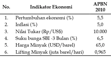 Tabel Asumsi Dasar Ekonomi Makro 2010 