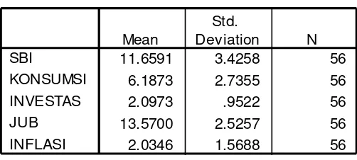 Tabel Statistik Deskriptif Suku Bunga SBI, Konsumsi, Investasi, Jumlah  Uang Beredar, dan Inflasi 