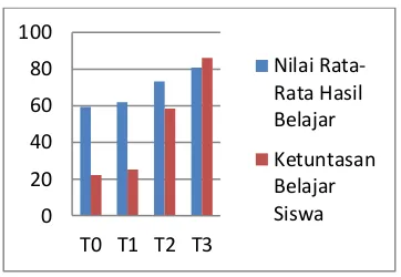 Tabel 2 Rekapitulasi Nilai Rata-Rata dan Persentase Ketuntasan Siswa Sebelum dan Setelah Tindakan 