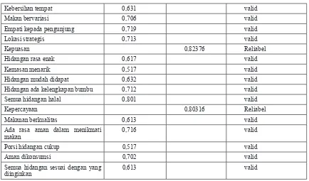 Tabel 2 menunjukkan hasil uji validitas dan reliabilitas terhadap data penelitian.